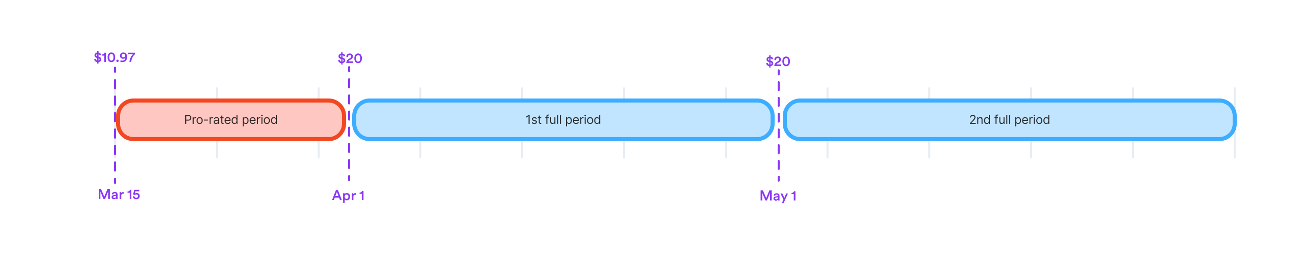 Proration period for a subscription created on March 15 with a billing cycle day of 1