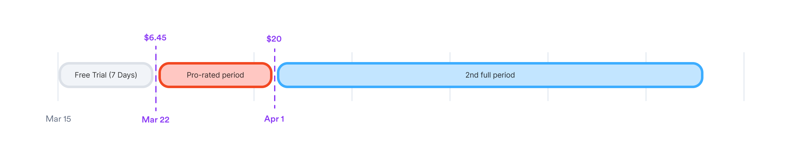 Proration period for a subscription created on March 15 with a 7-day trial