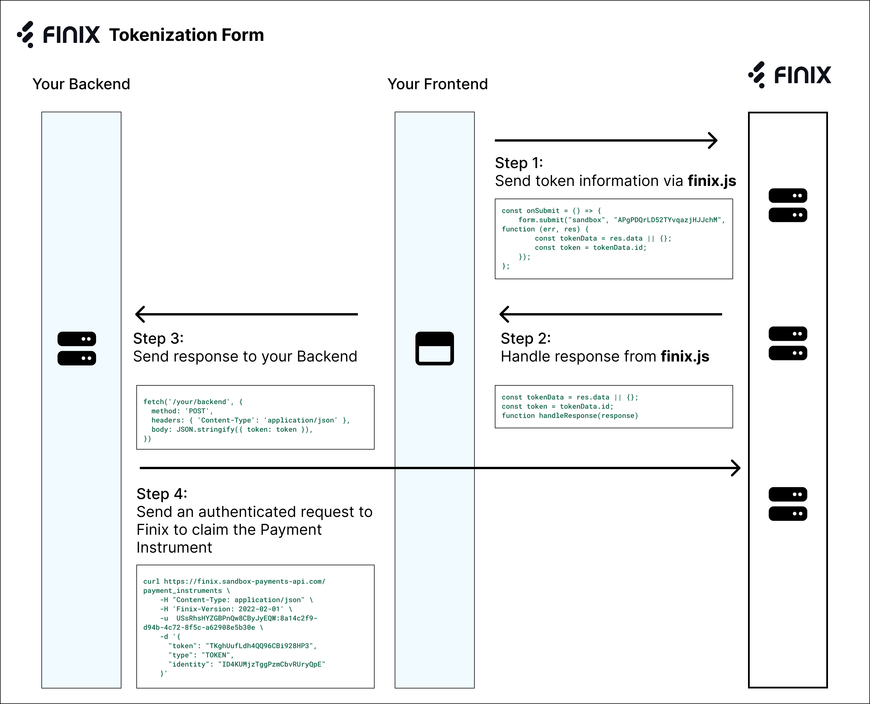 Tokenization Form Sequence Diagram