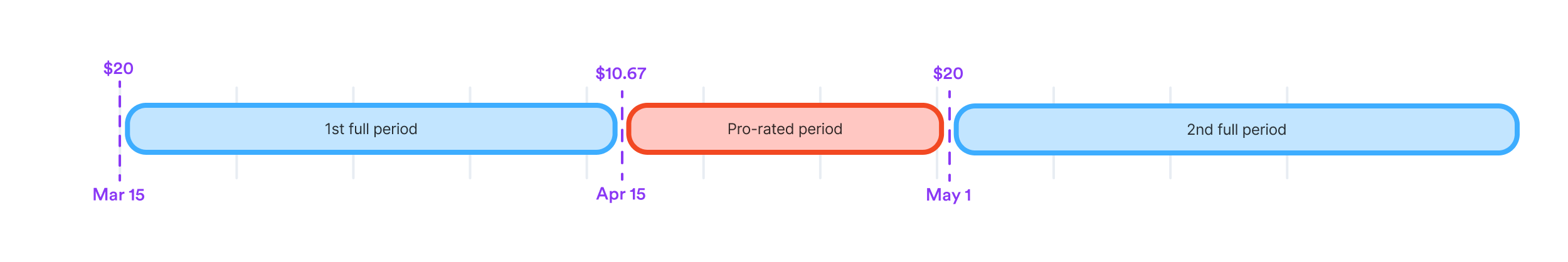 Update Billing Cycle Day